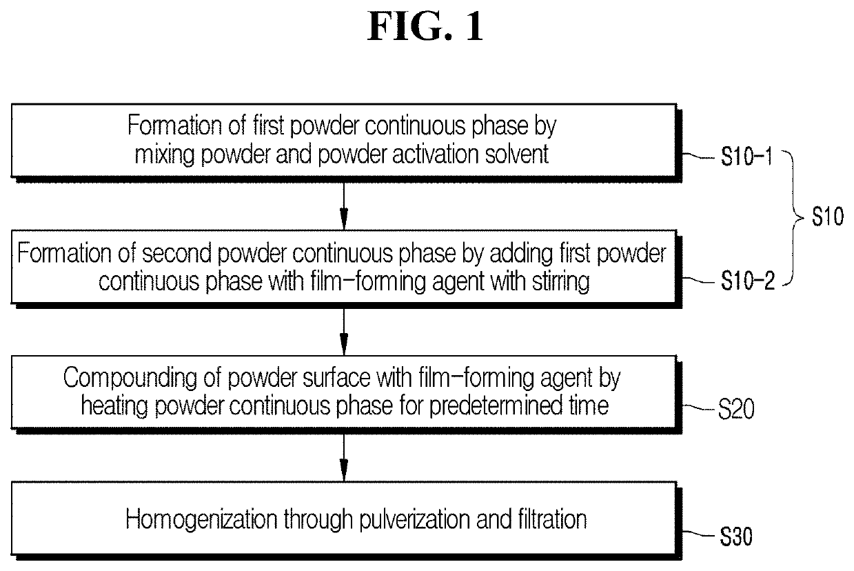 Cosmetic composition having increased skin contact and makeup persistence and method of manufacturing same