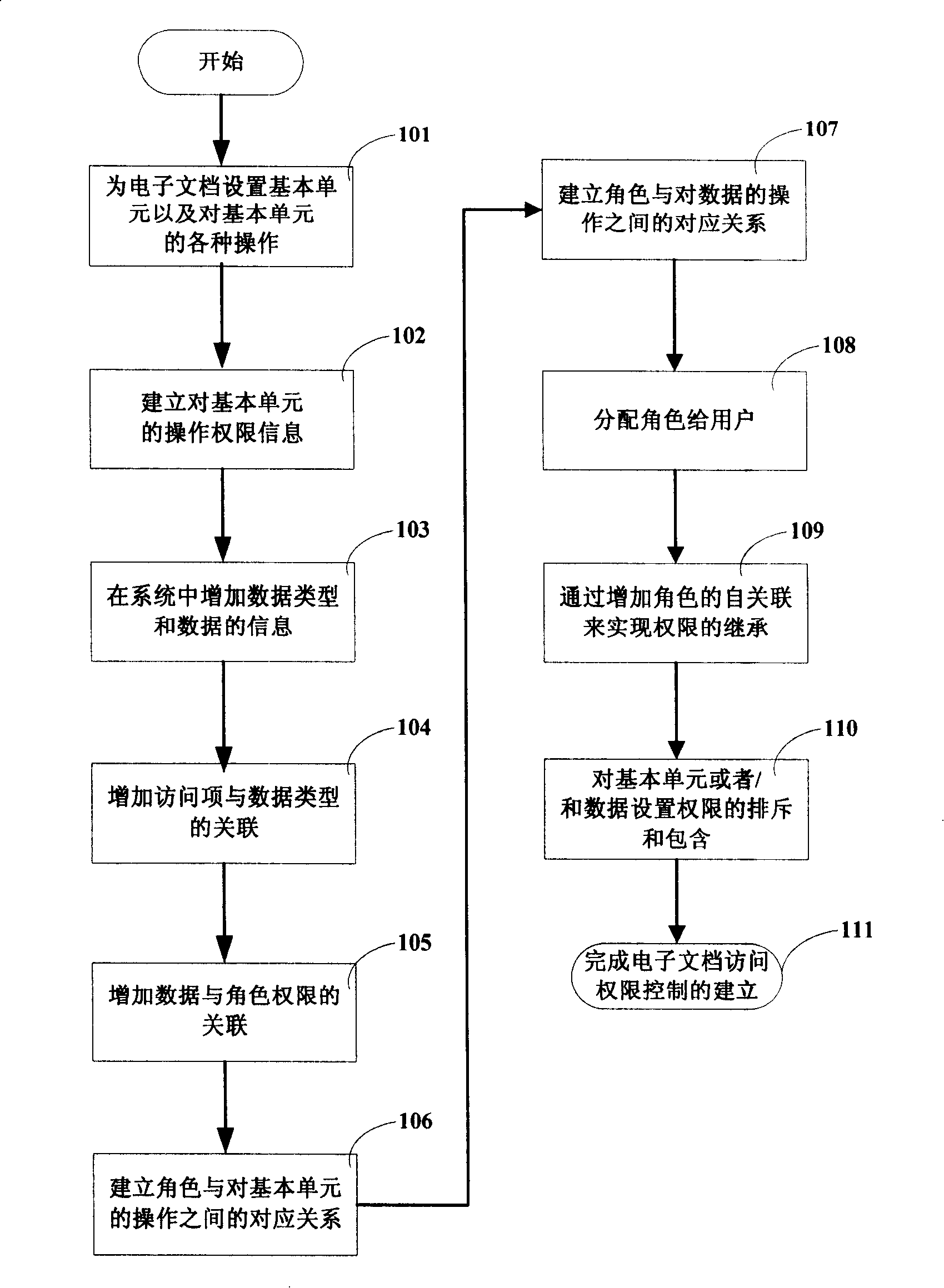 Method for controlling access authority of electric document