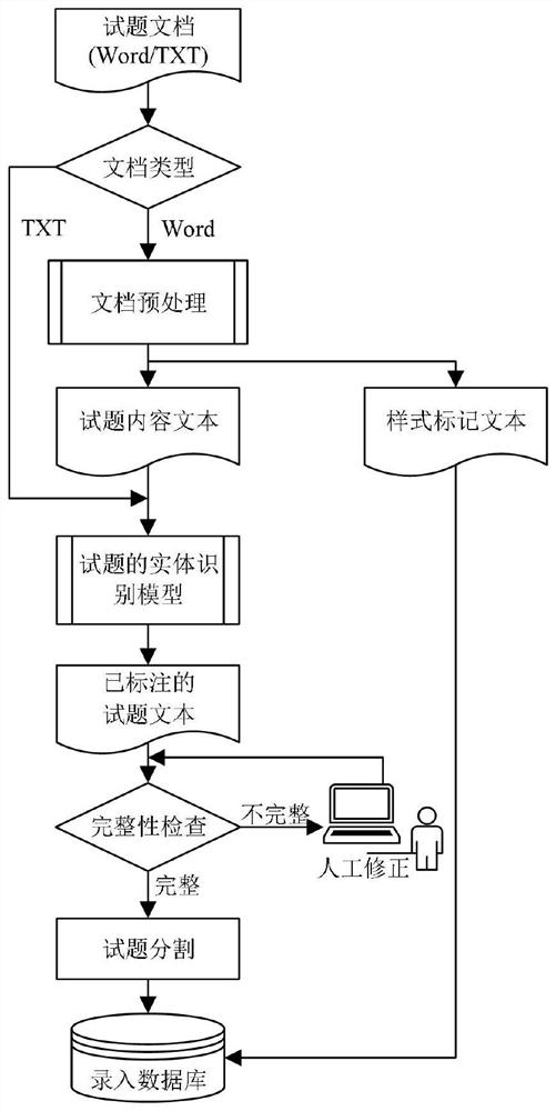 Method for automatically inputting test questions based on entity recognition