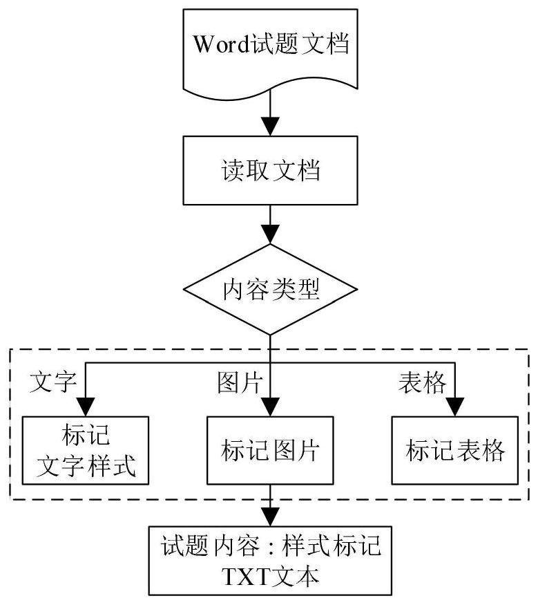 Method for automatically inputting test questions based on entity recognition