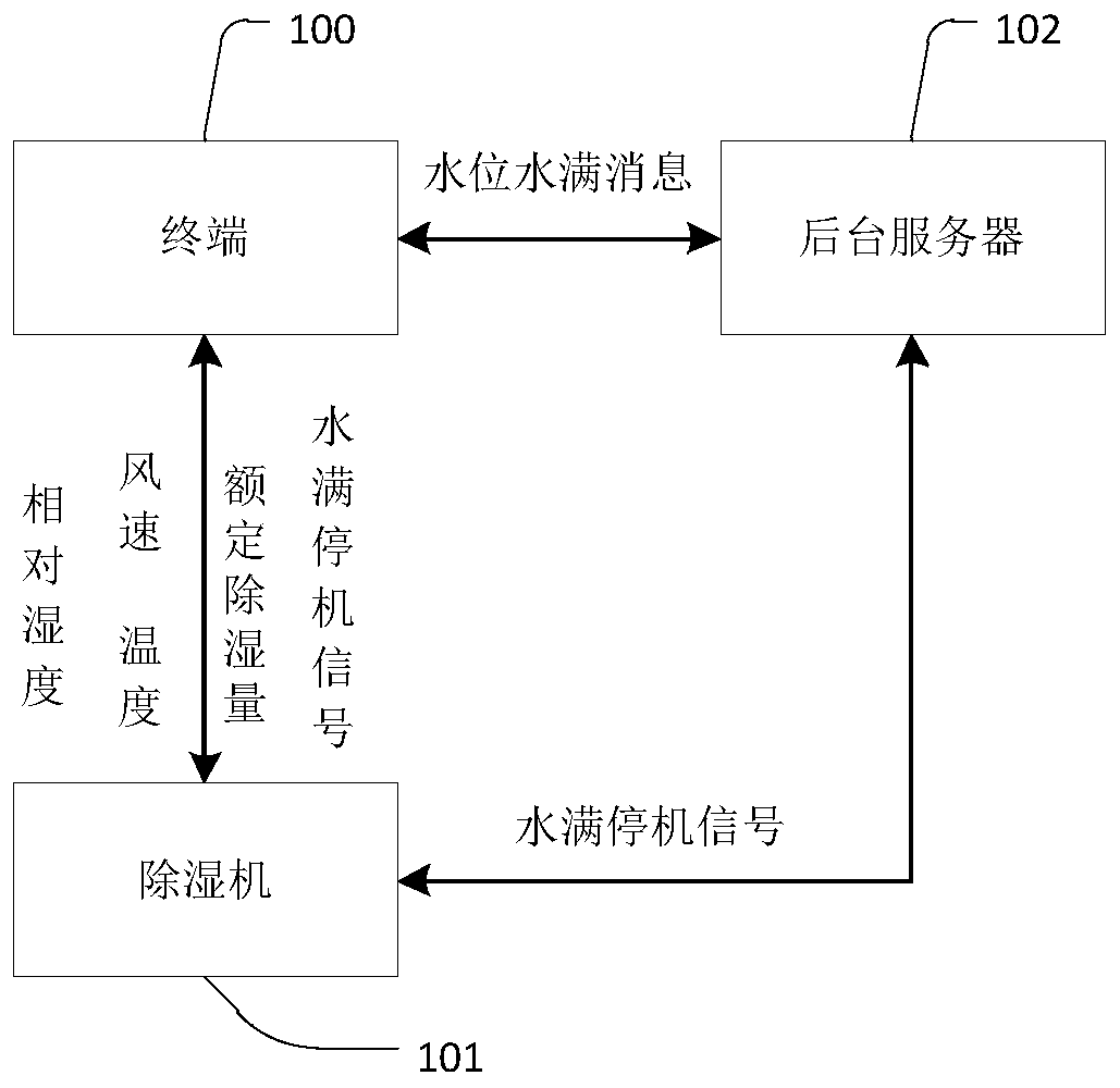 Data processing method, terminal, data processing device, dehumidifier and readable storage medium