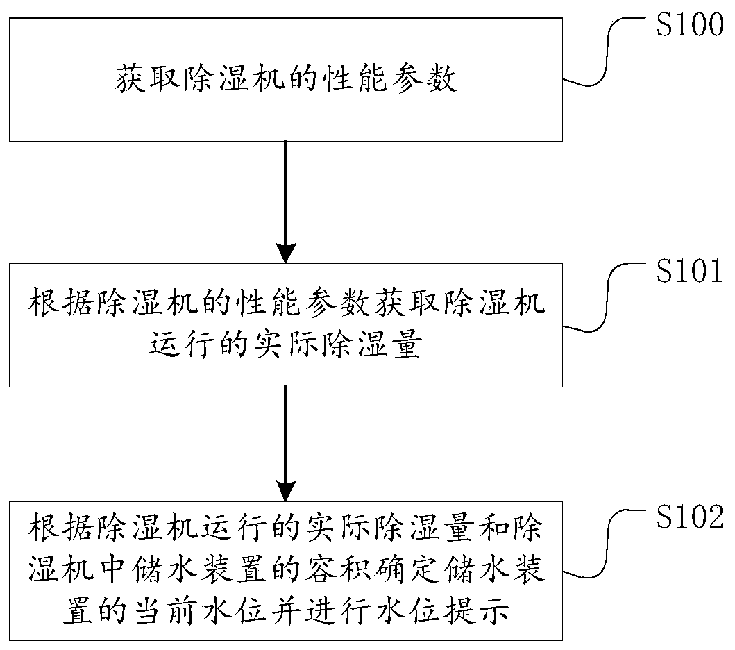 Data processing method, terminal, data processing device, dehumidifier and readable storage medium