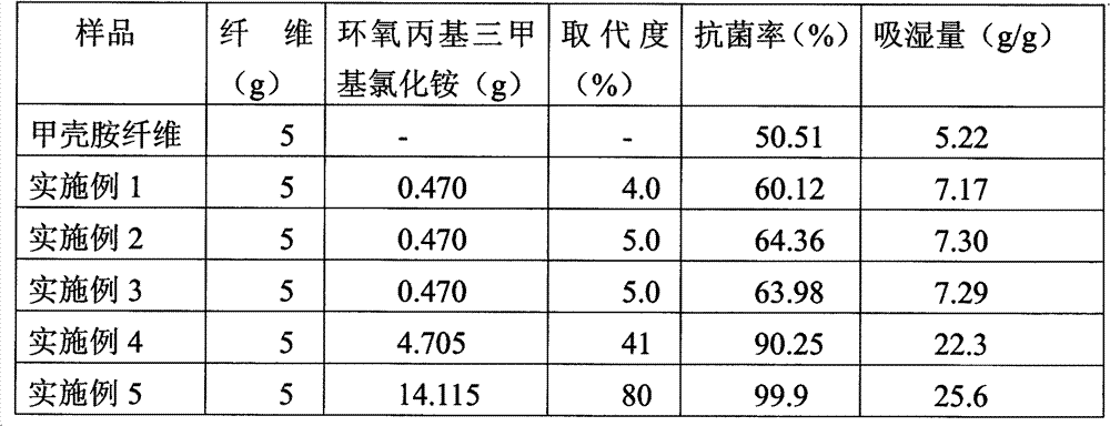 Preparation method of hydroxypropyl trimethyl ammonium chloride chitin fiber