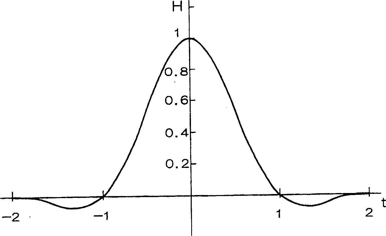 Data interpolation method