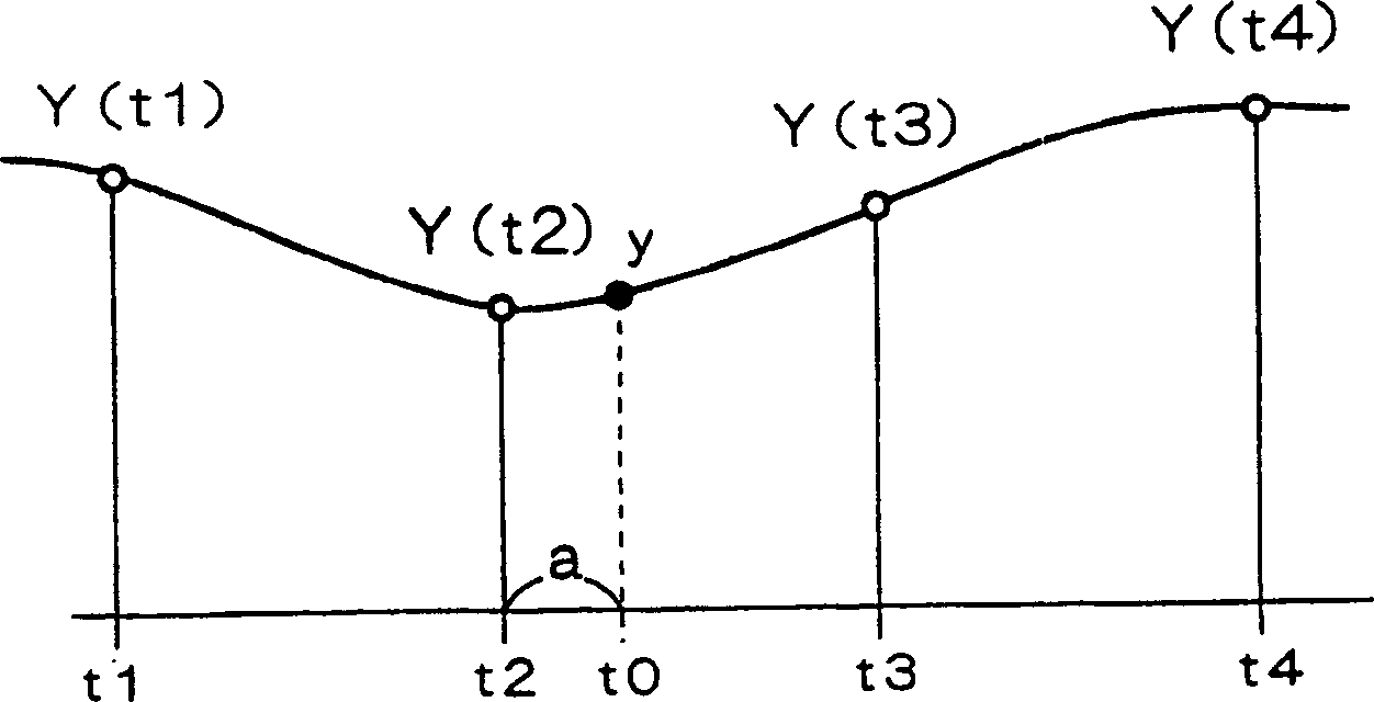 Data interpolation method