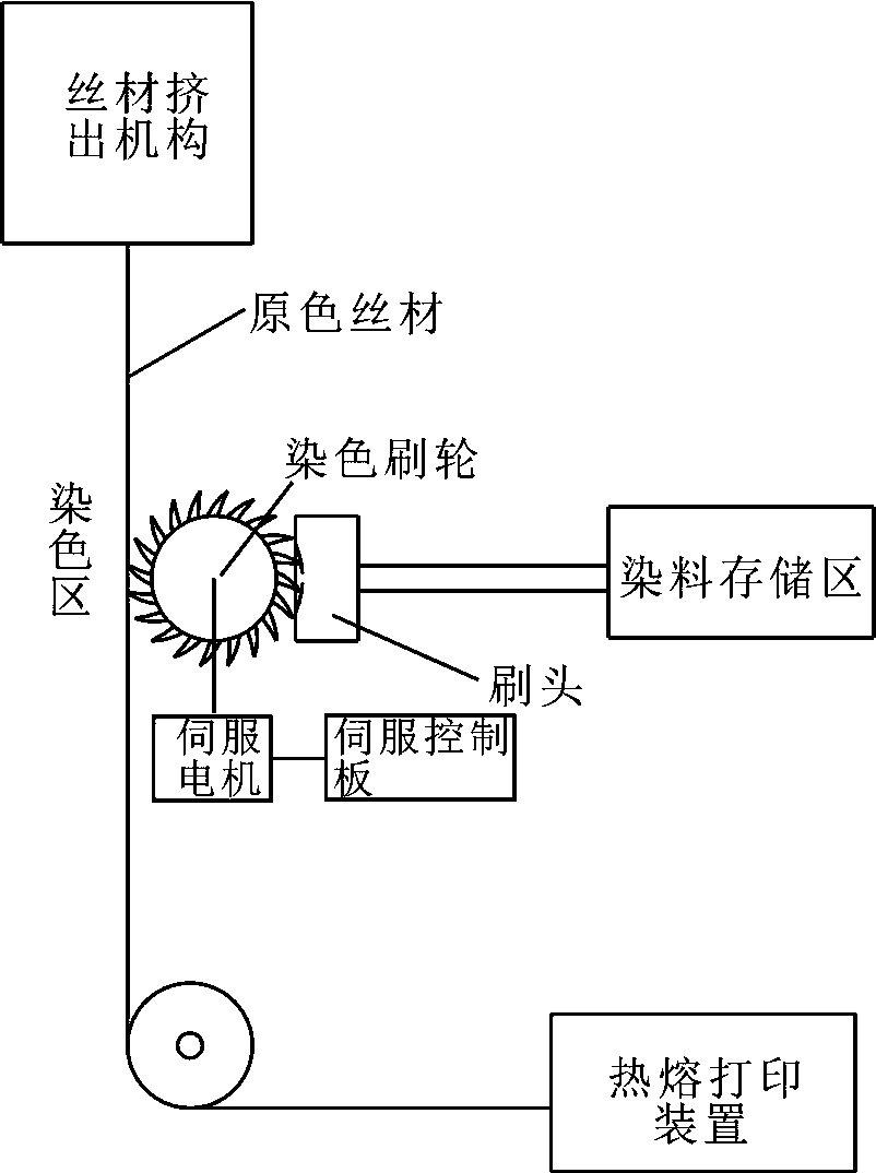 A 3D printer color printing device and color printing method