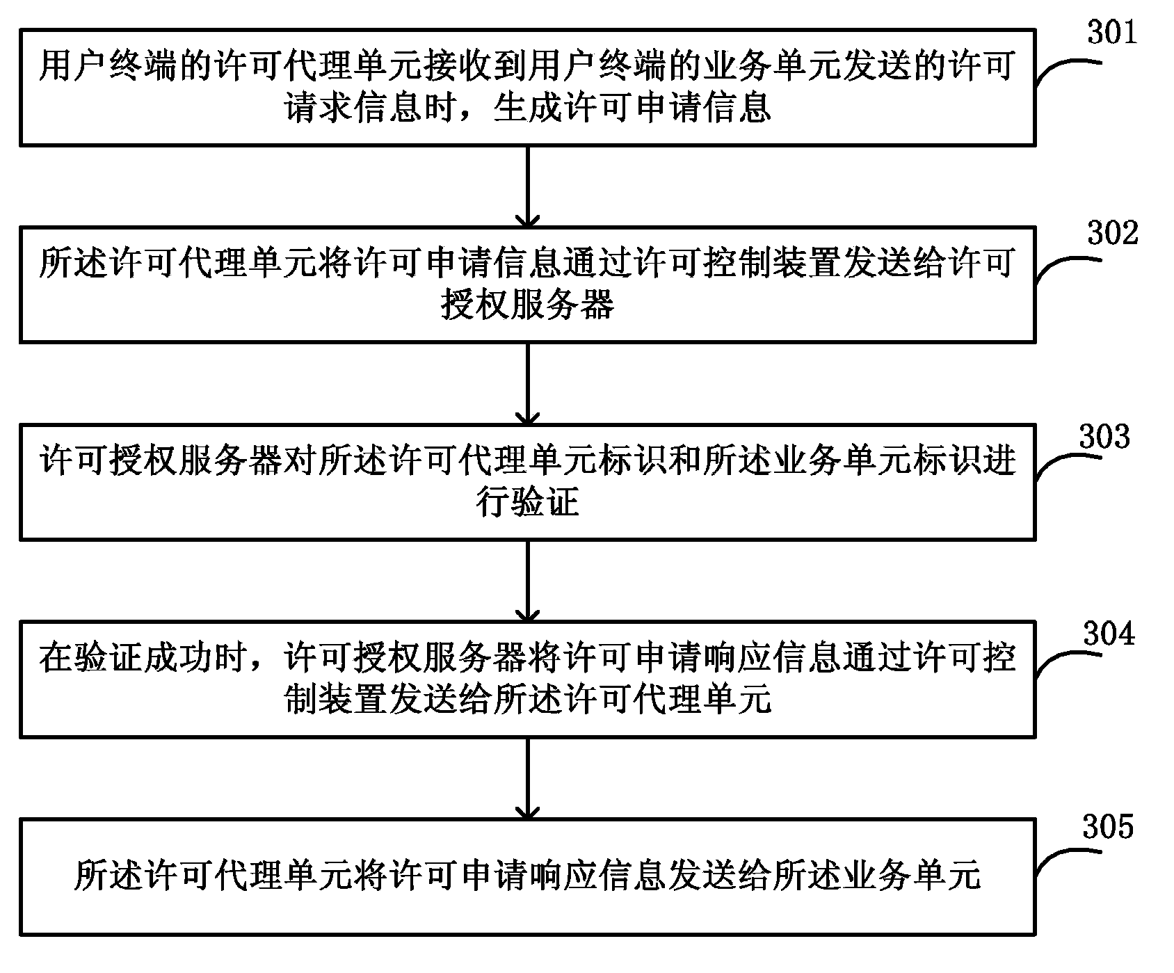 License control method and license control system