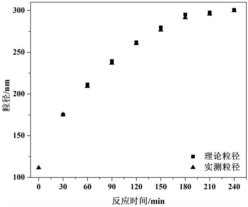 Preparation method of functionalized polyacrylate composite emulsion for low temperature toughening modification of nylon 6