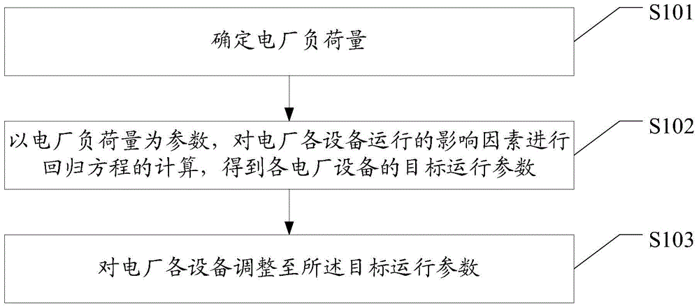 Data processing method and system