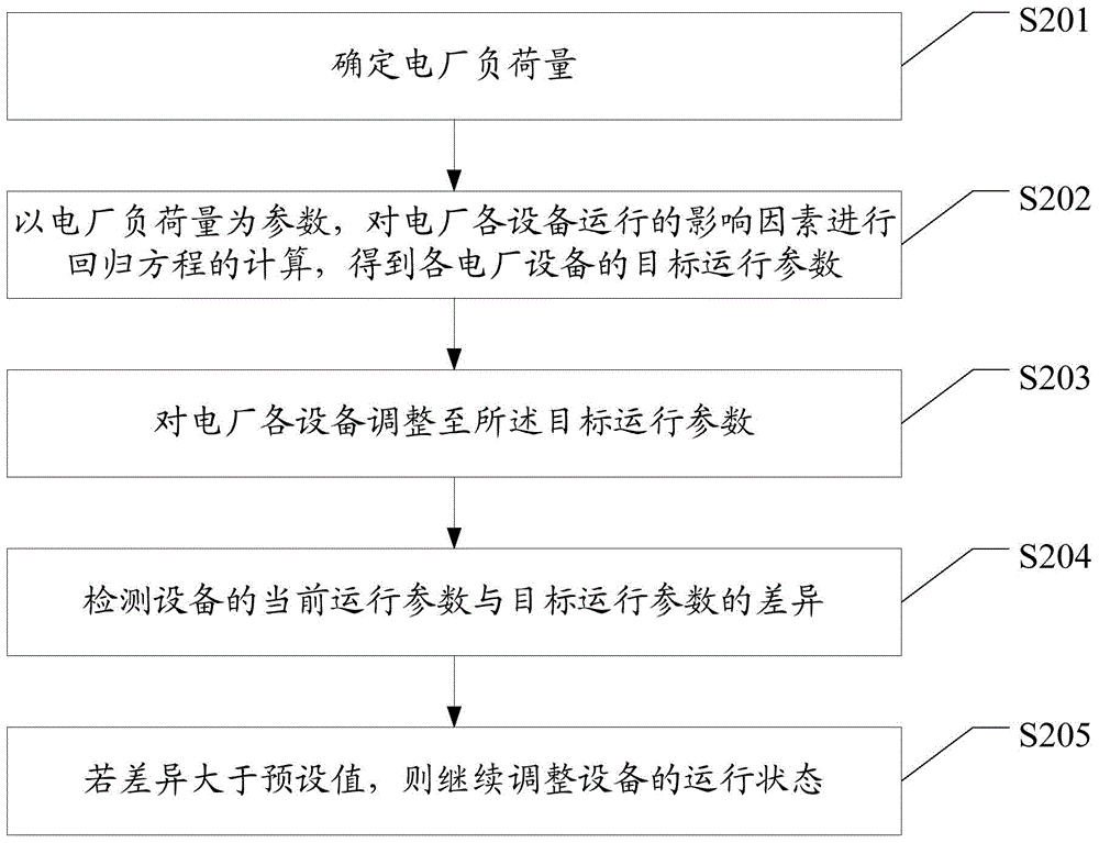 Data processing method and system