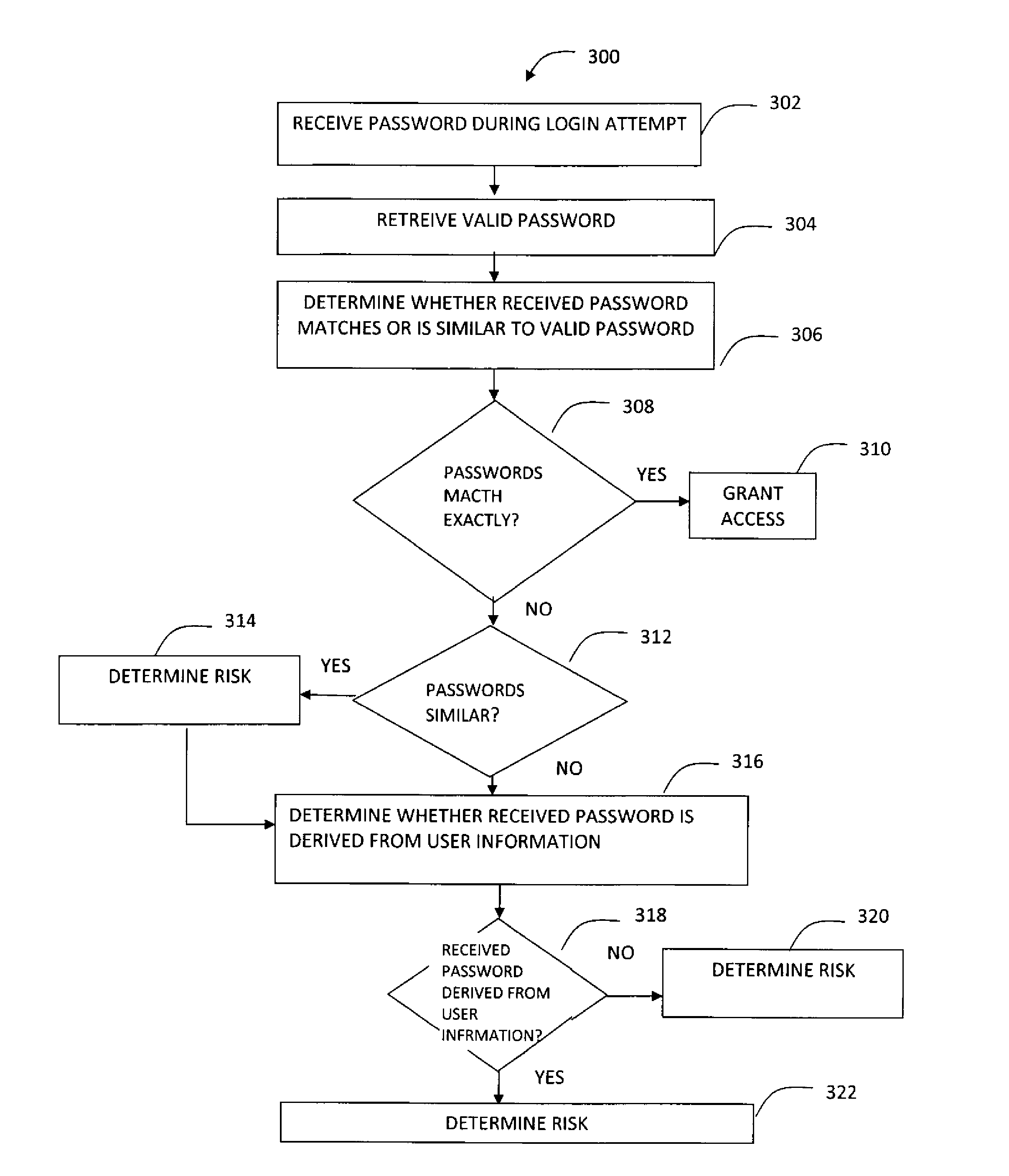 System and Method for Risk Assessment of Login Transactions Through Password Analysis