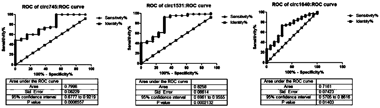 CircRNA marker used for breast cancer diagnosis and application of marker