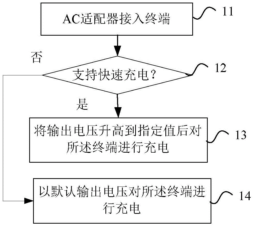 Charging method, AC adapter, charging managing device and terminal