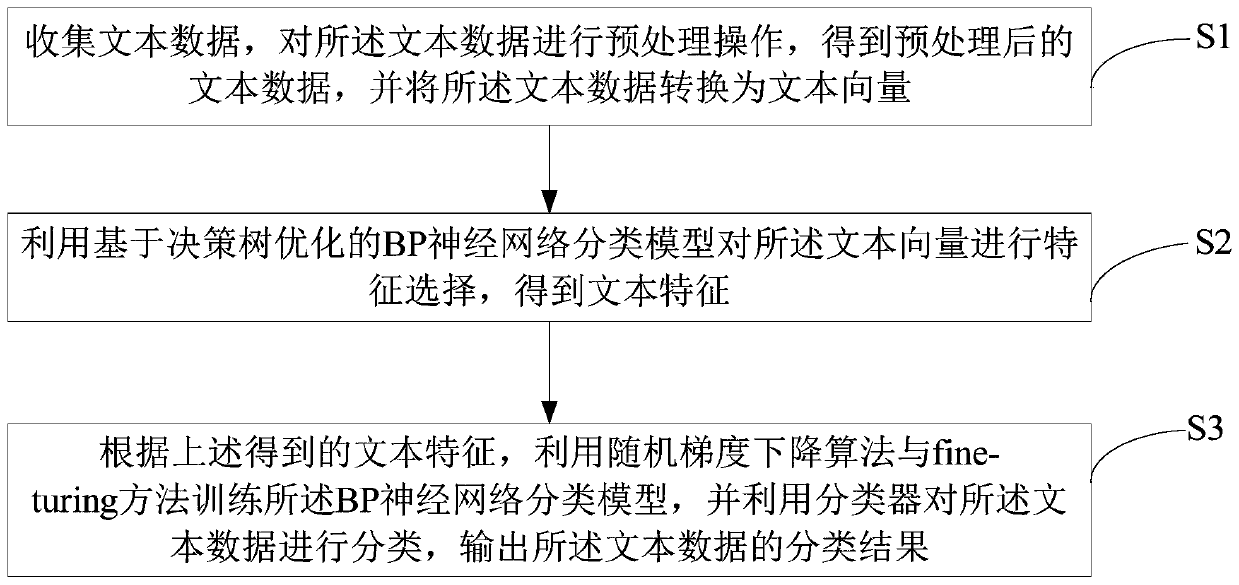 Text data classification method and device based on neural network model and storage medium