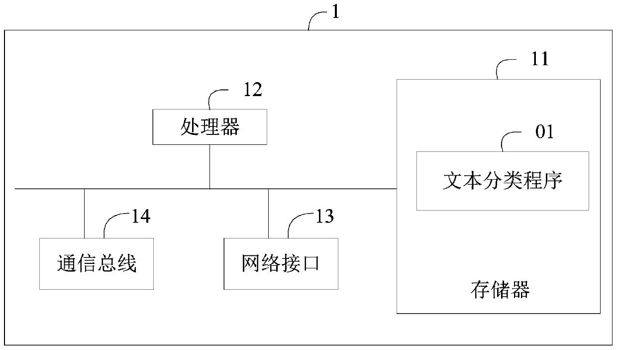 Text data classification method and device based on neural network model and storage medium