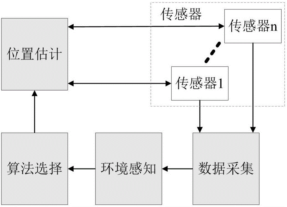 Modular extensible indoor-outdoor seamless positioning method