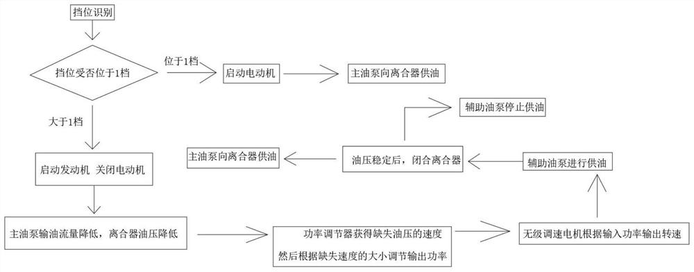 Auxiliary oil pump device for hybrid electric vehicle and control method