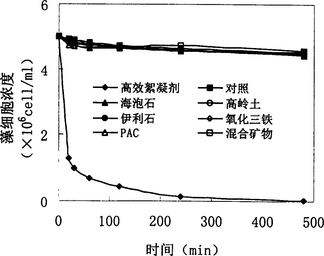 High efficiency algae flooculation agent, method for treating red tide and plakton bloom using same