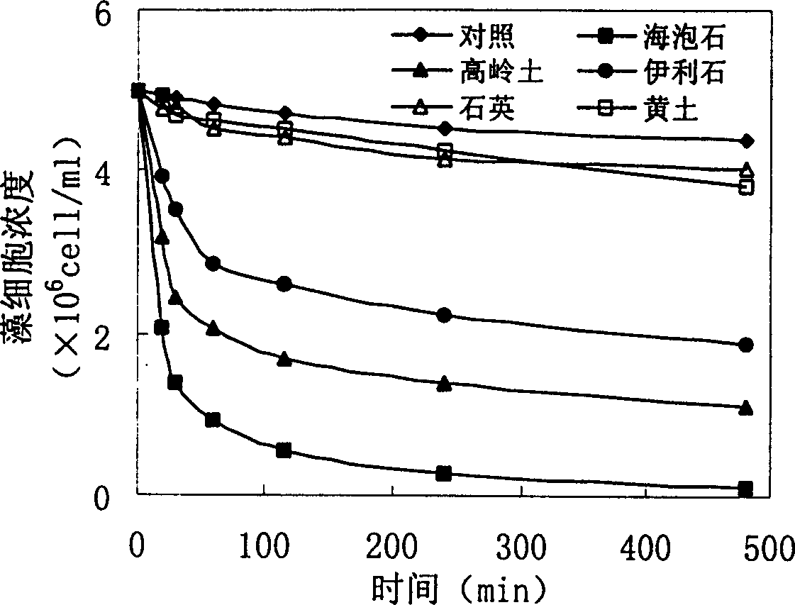 High efficiency algae flooculation agent, method for treating red tide and plakton bloom using same