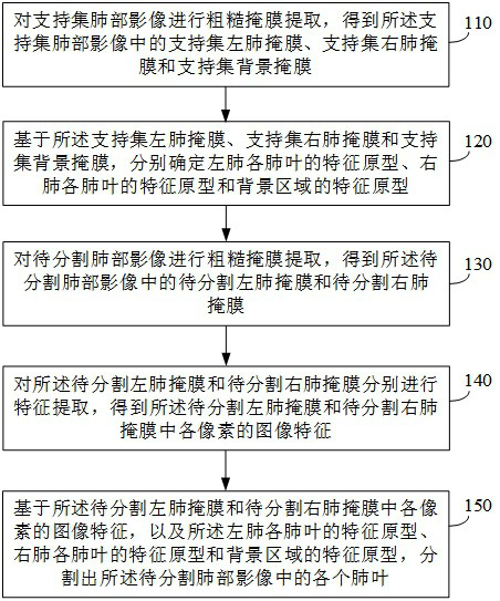 Lung lobe segmentation method and device based on few-sample learning