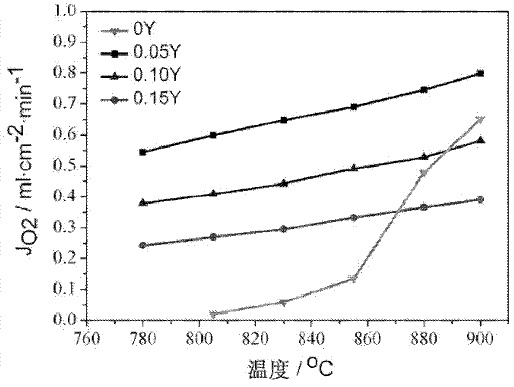 Preparation method of position B element Y doped perovskite ceramic oxygen penetration film material