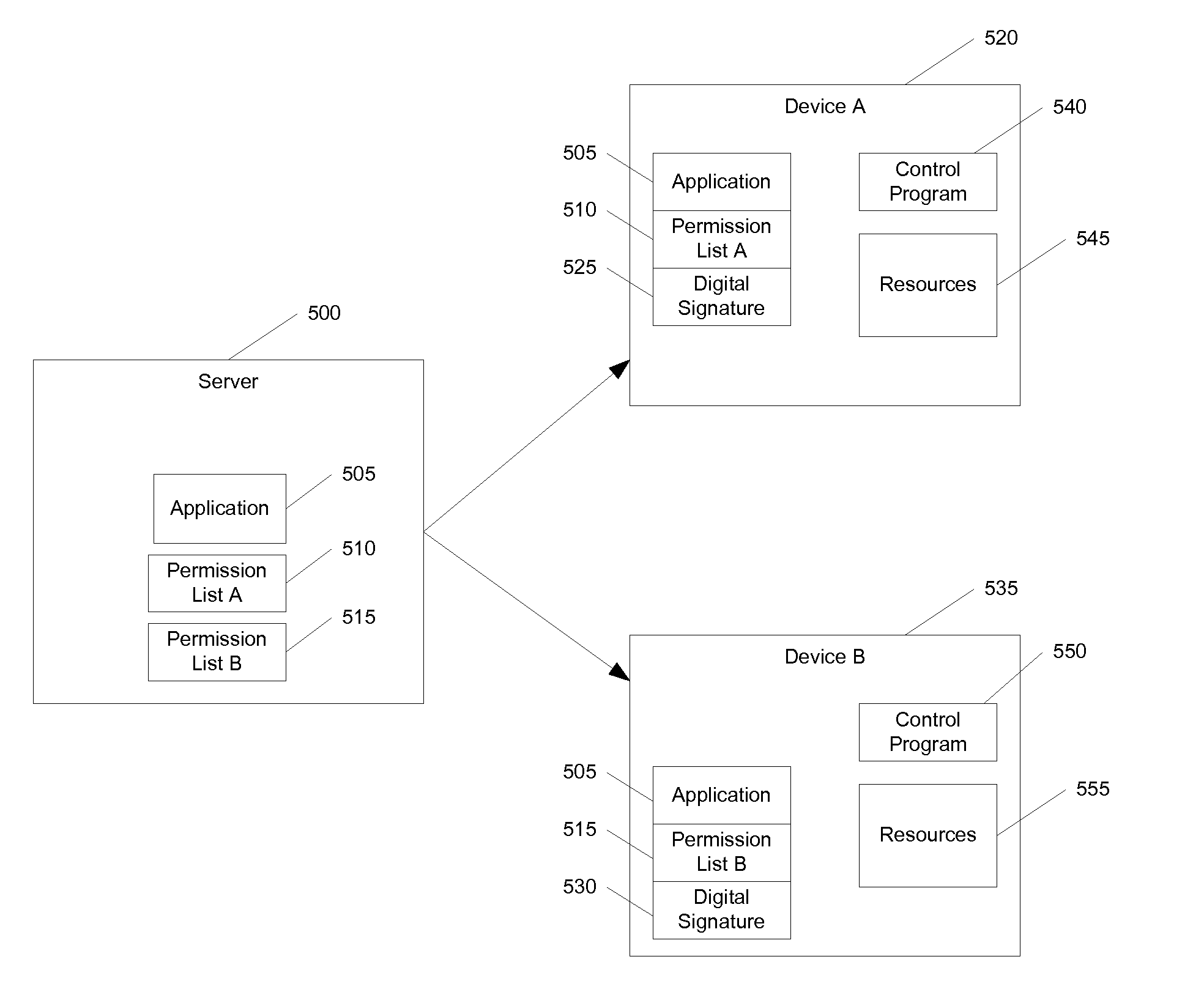 Using permissions to allocate device resources to an application