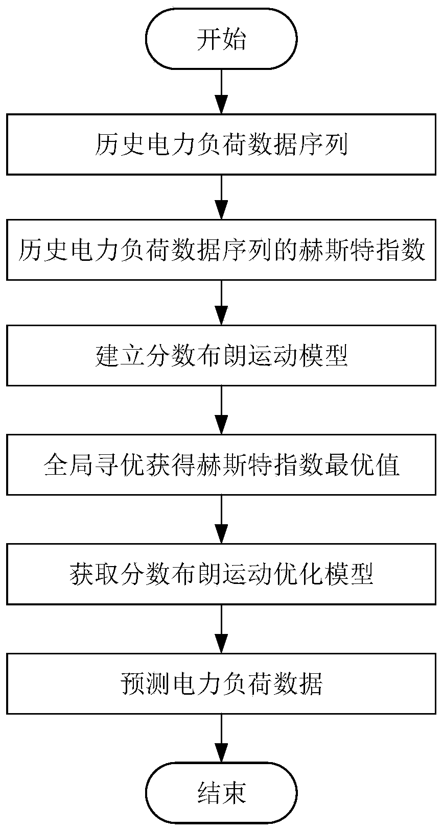 A Short-term Forecasting Method for Power Load