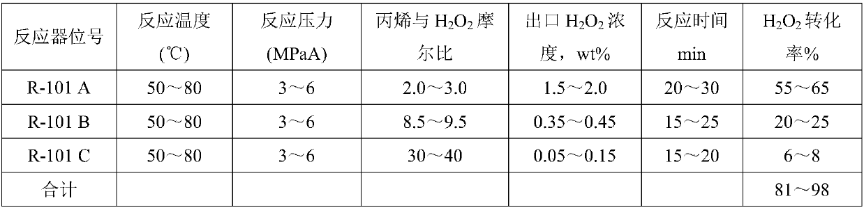 Method for continuous production of propylene oxide by direct oxidation of propylene with hydrogen peroxide through tubular reactors