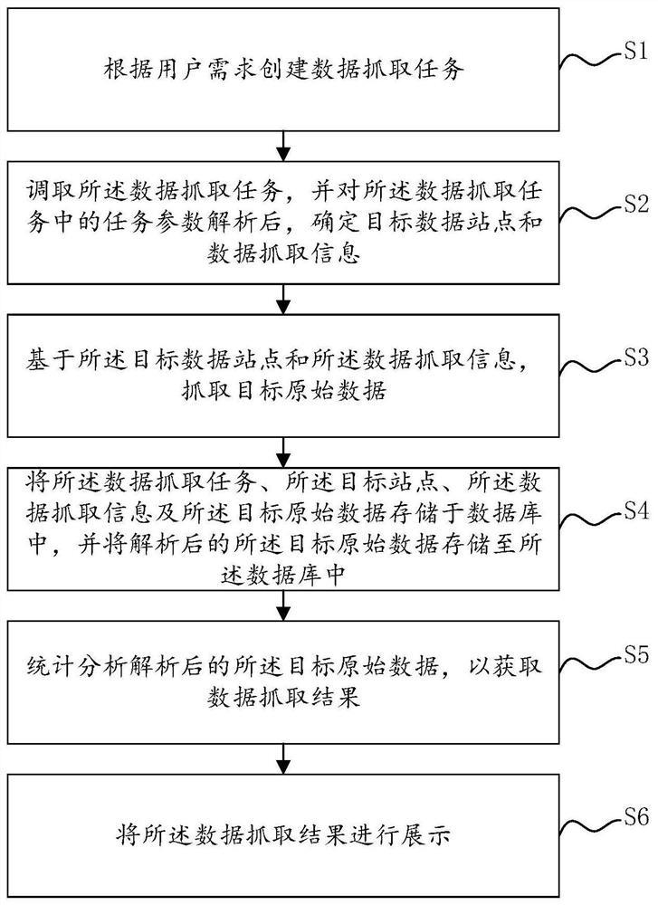 Data integration capturing method and system based on data site, and computer equipment