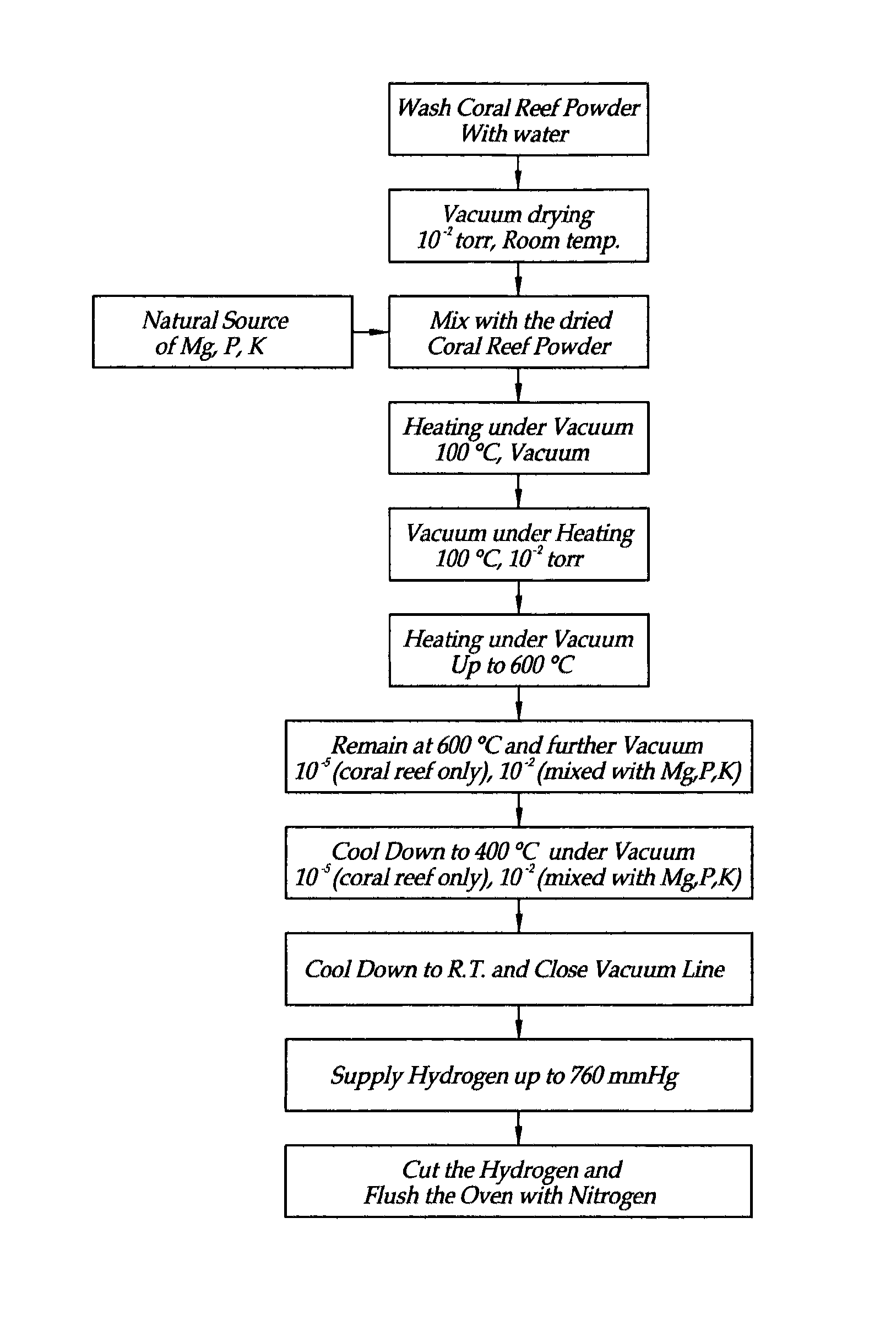 Method of manufacturing digestible powder that generates hydride ion (H-)