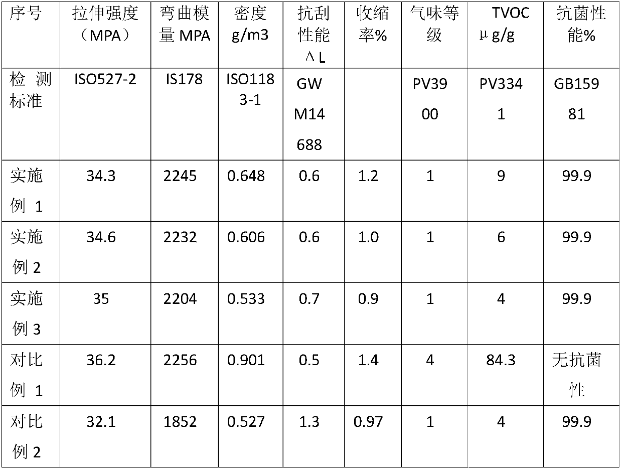 Low-odor sterilizing micro-foaming spray-free polypropylene composite material and preparation method thereof