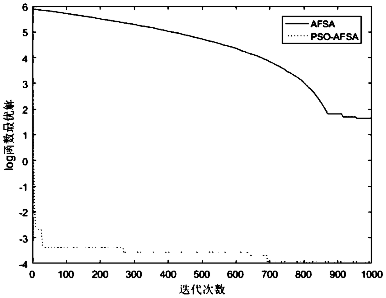 Optimized configuration algorithm of independent scenery storage micronet based on improved fish swarm algorithm