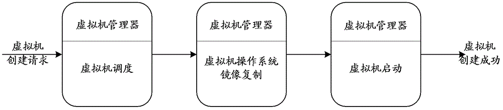 Creation method of virtual machine, management system of virtual machine and related equipment thereof