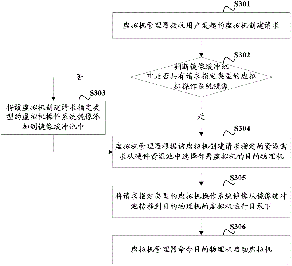 Creation method of virtual machine, management system of virtual machine and related equipment thereof