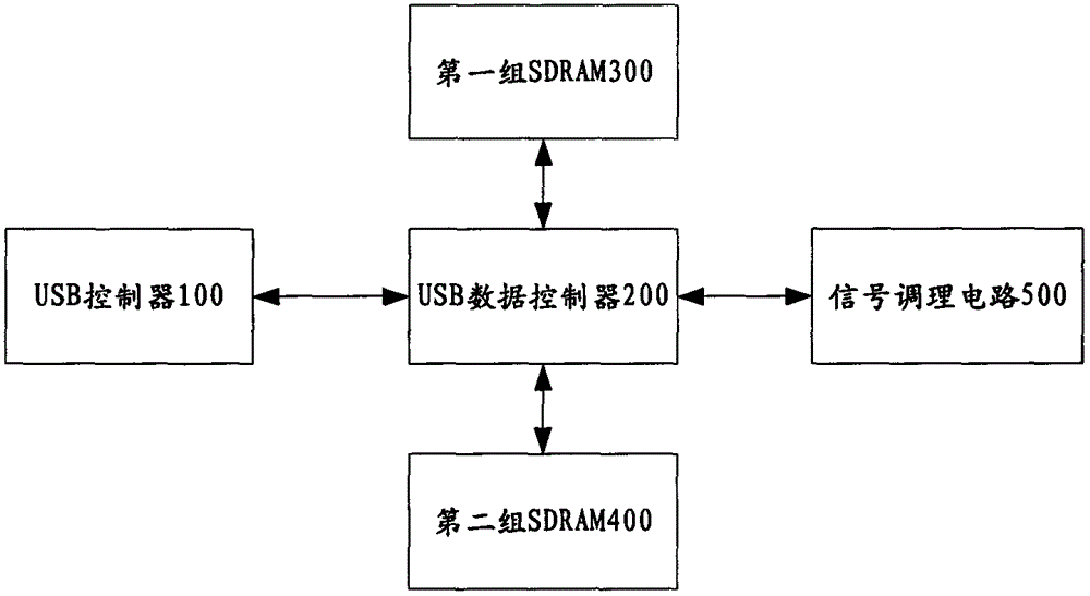 Method, device and system for usb data acquisition