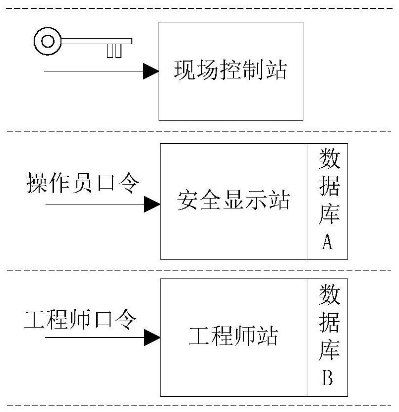 Authority management system for nuclear power plant safety level DCS