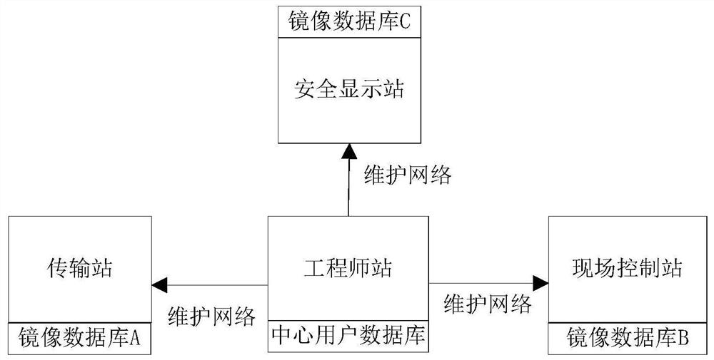 Authority management system for nuclear power plant safety level DCS