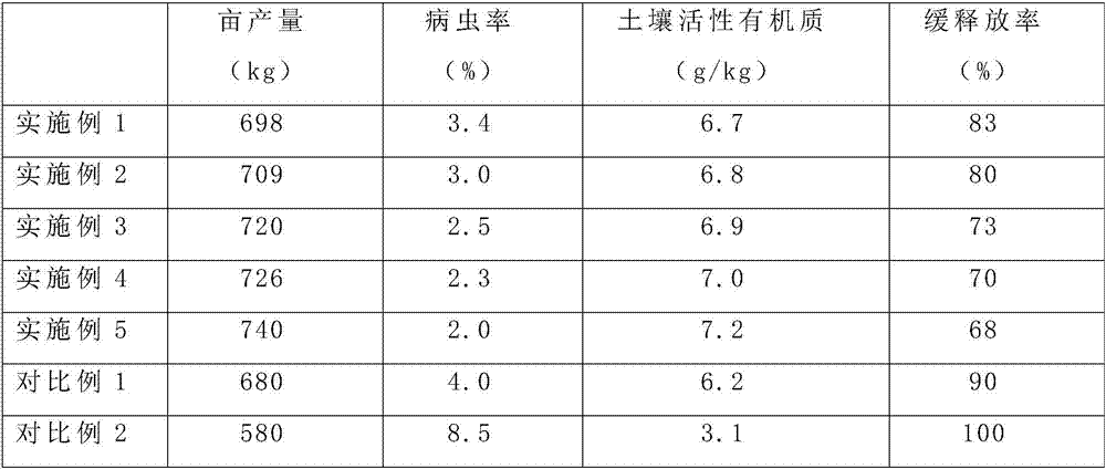 Environment-friendly fertilizer and preparation method thereof