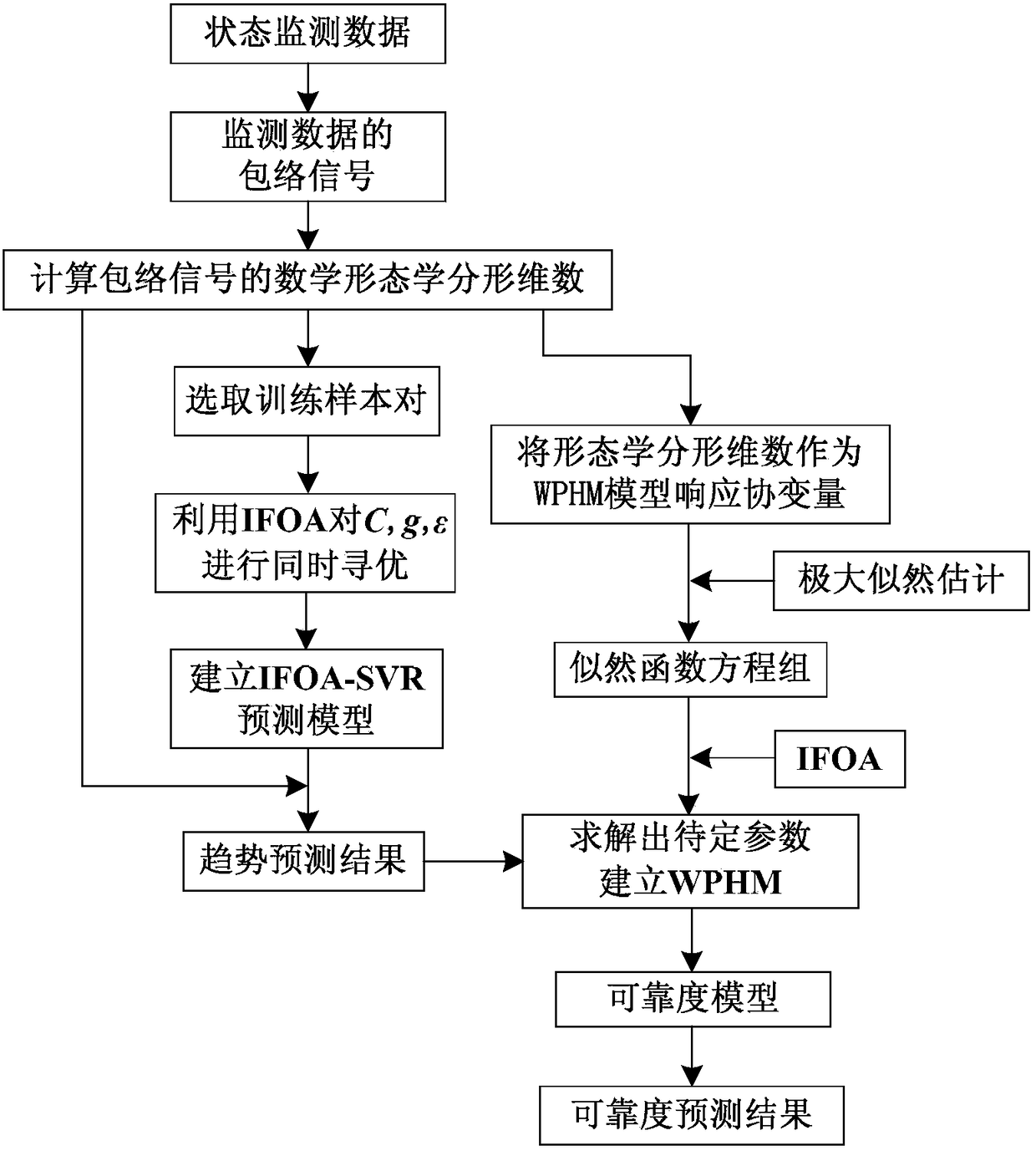 A Method for Reliability Prediction of Rolling Bearings Based on Mathematical Morphology and ifoa-svr