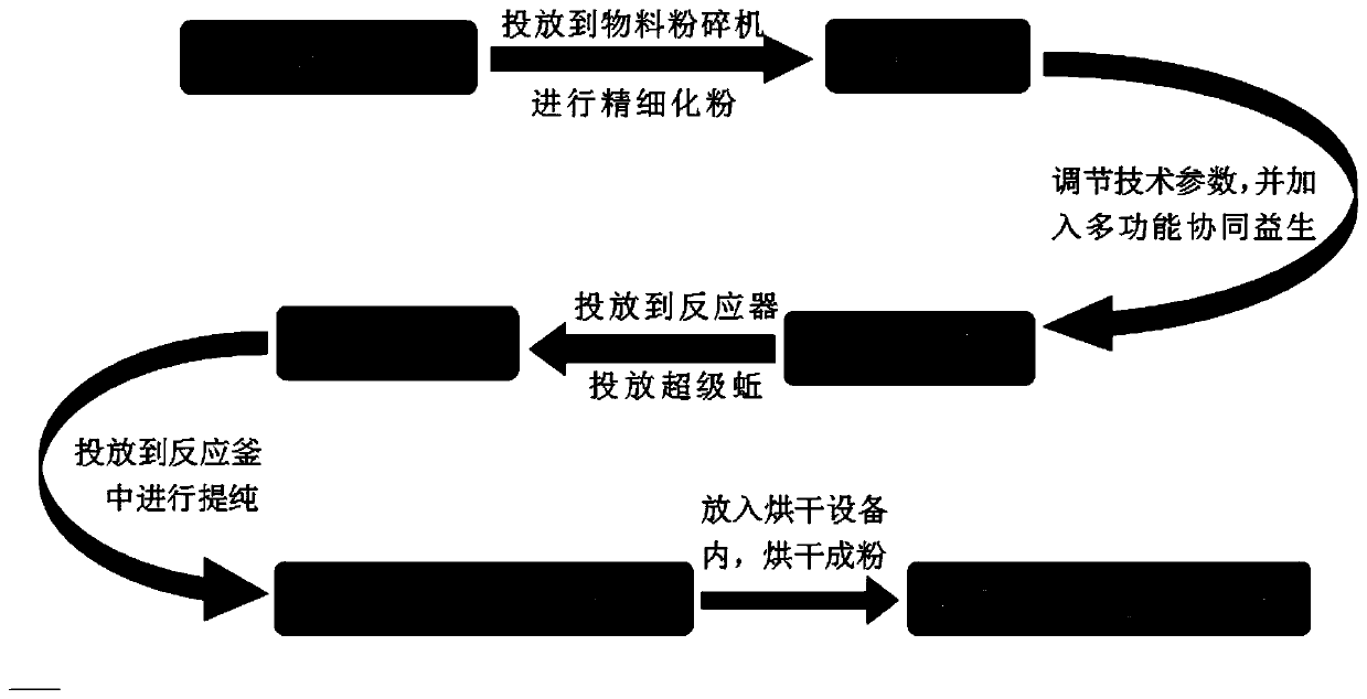 Preparation method of earthworm bioactive fulvic acid