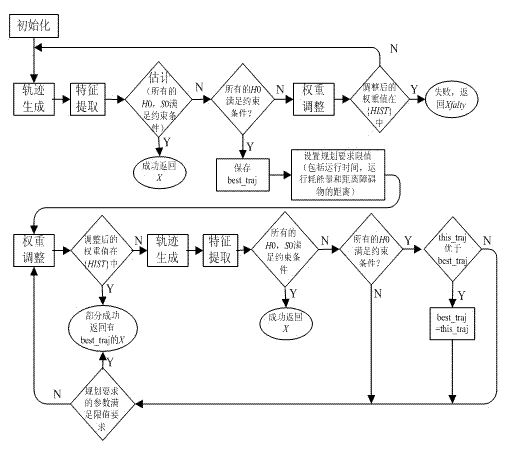 Planning method of intelligent vehicle autonomous running dynamic trajectory and system of the same