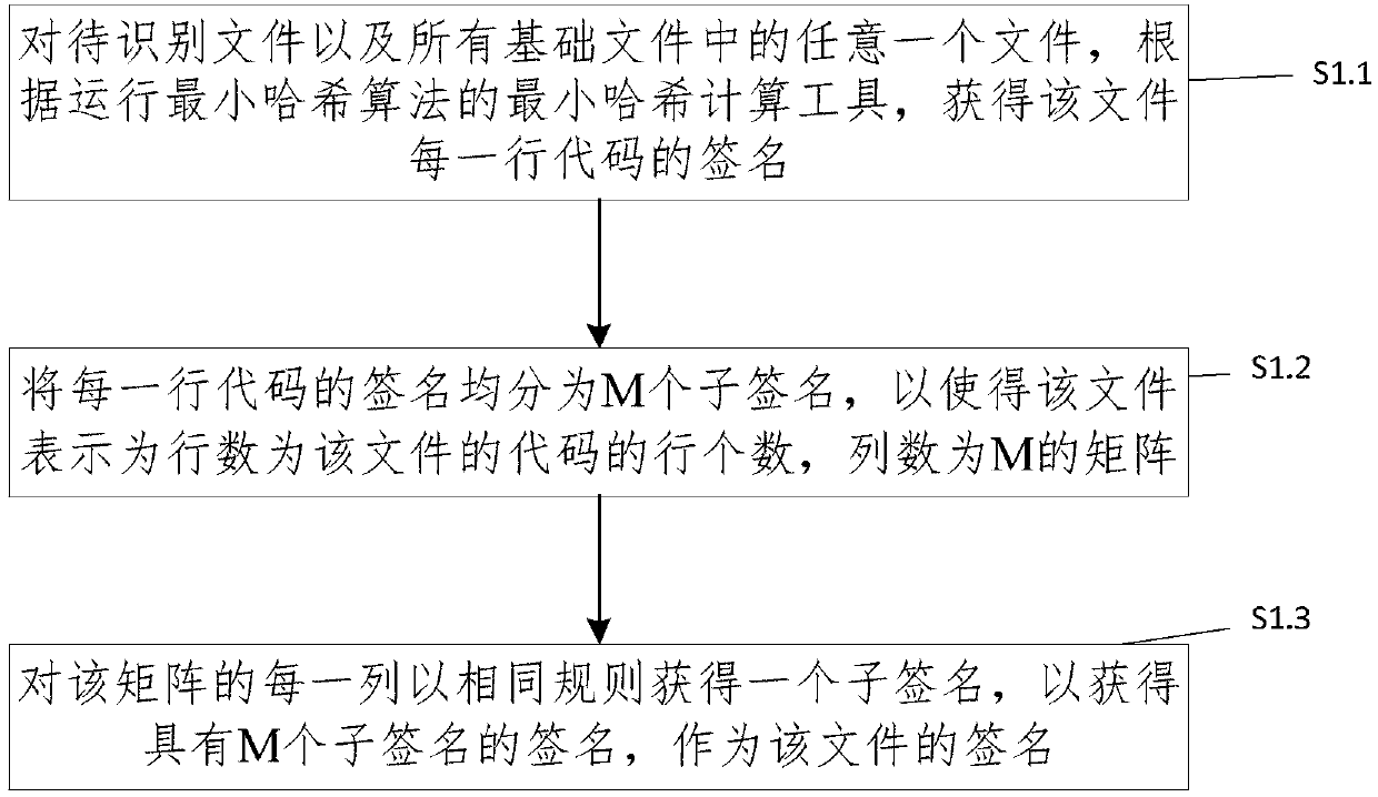 Method and system for identifying homologous binary files