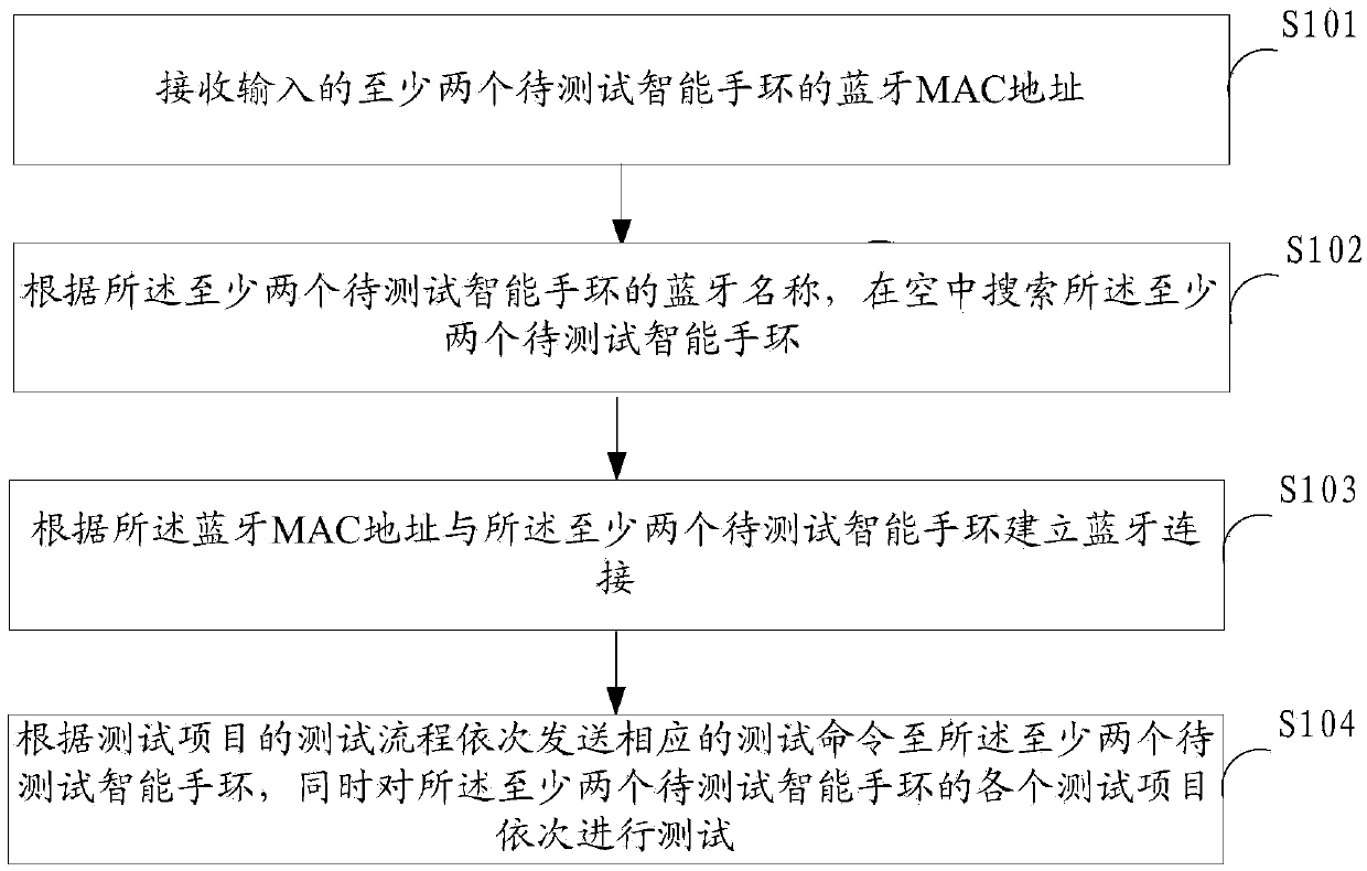 Whole-machine testing method and device of smart bracelets, and mobile terminal