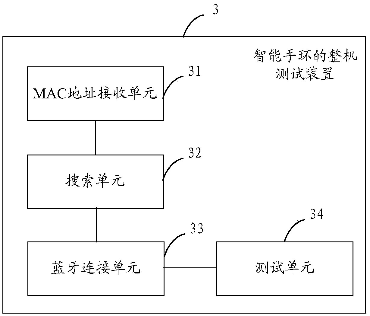 Whole-machine testing method and device of smart bracelets, and mobile terminal