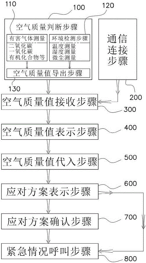 Air quality notifying device connecting air quality measurement device and wireless terminal, and air quality notifying method therefor