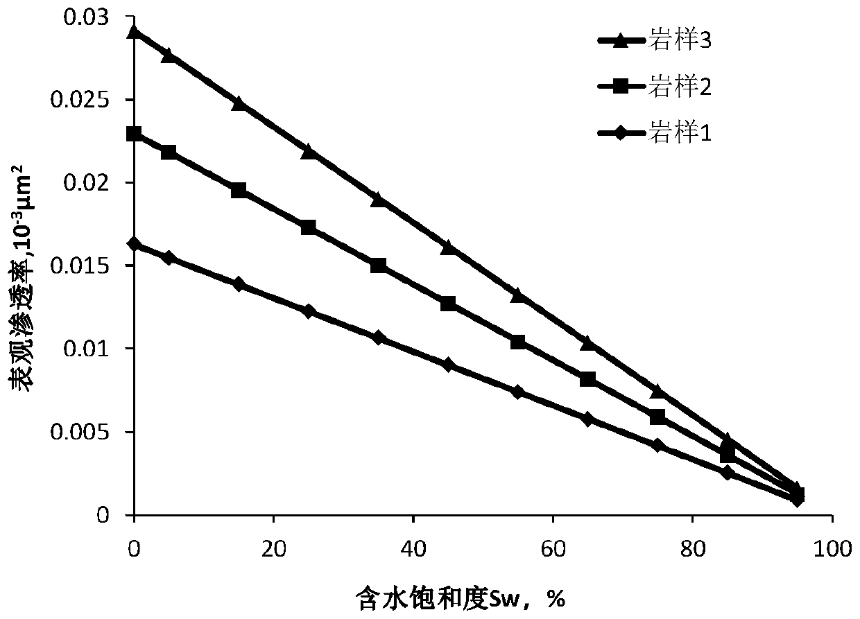 A Calculation Method of Apparent Permeability Considering Shale Pore Size Distribution Characteristics