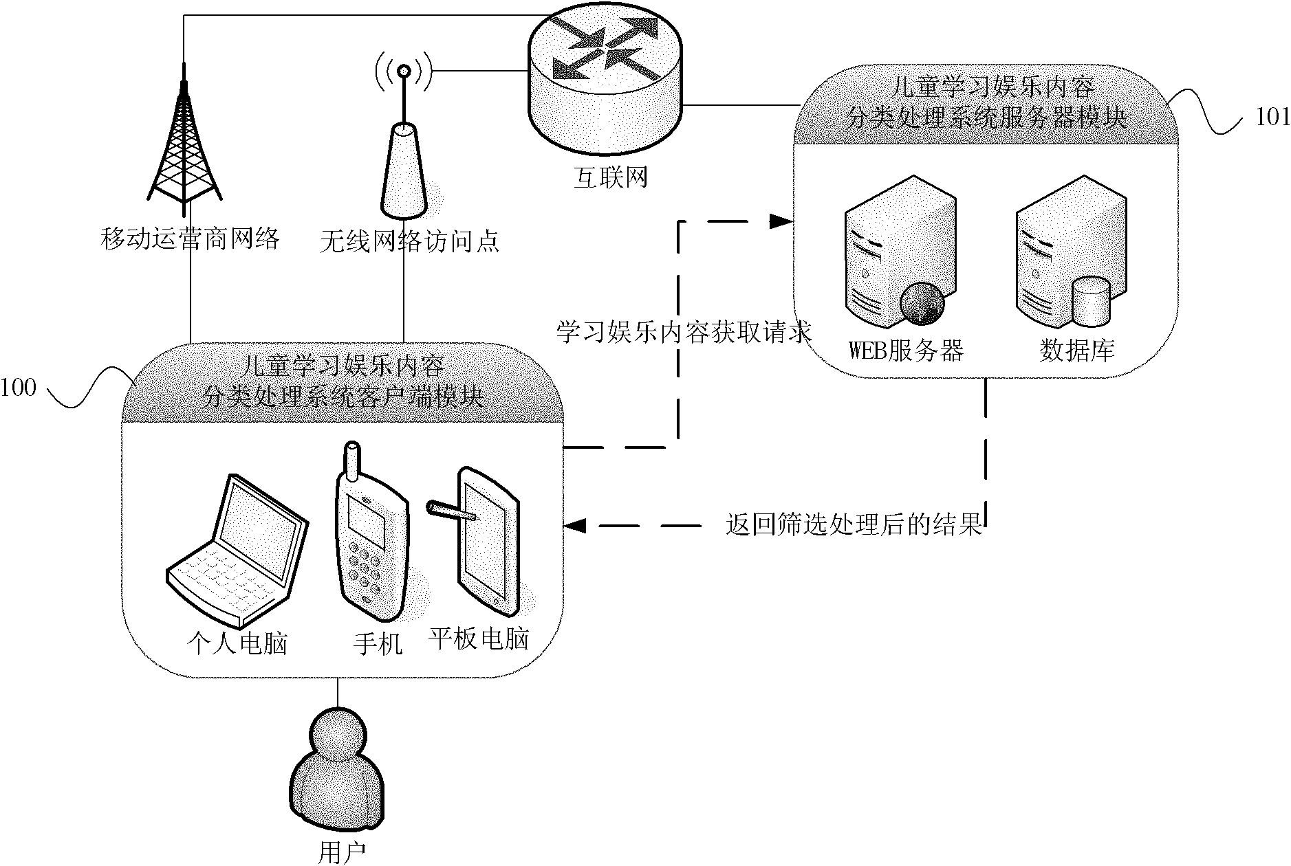 Classification and processing system for studying and entertainment contents of children