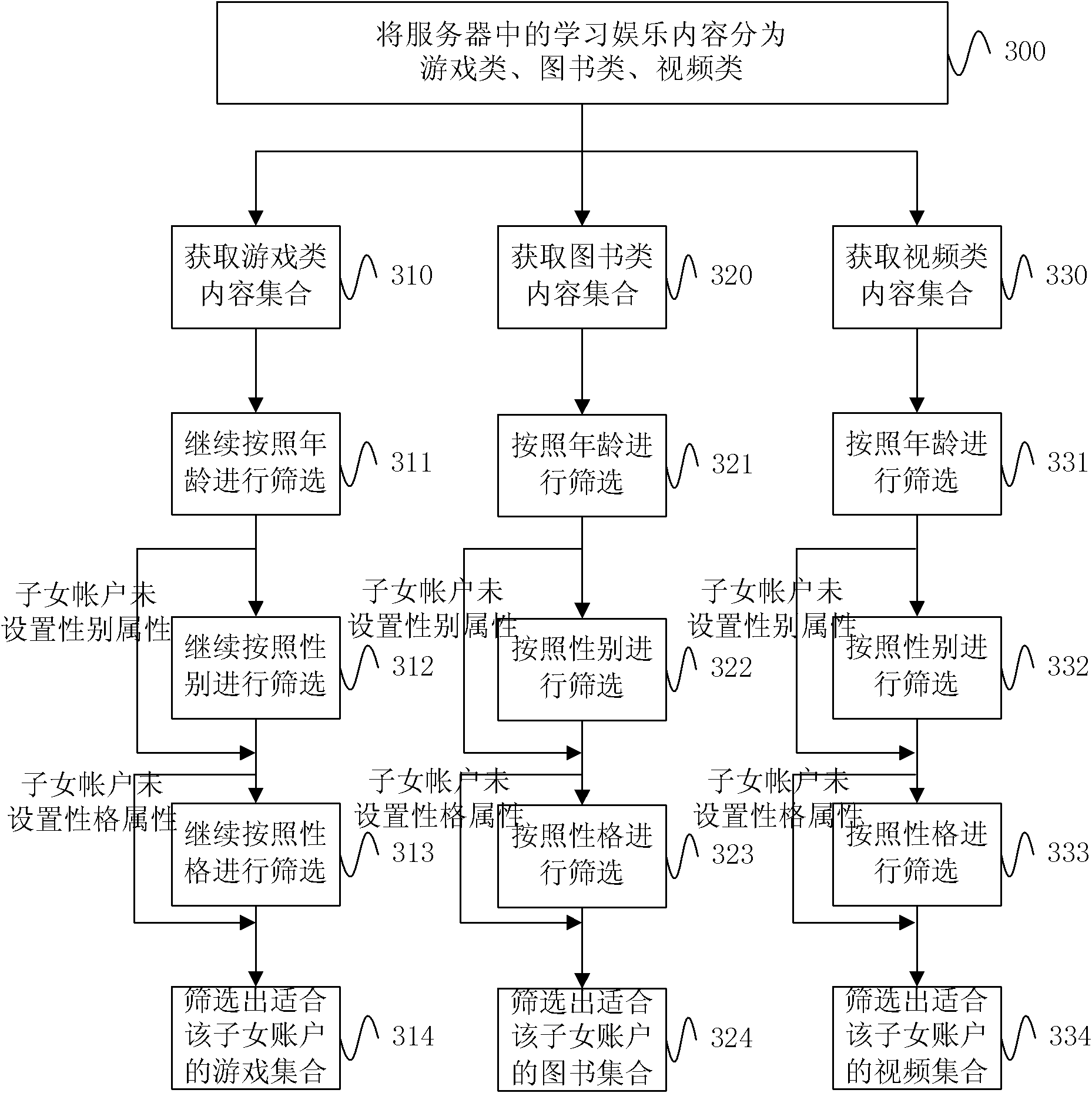 Classification and processing system for studying and entertainment contents of children