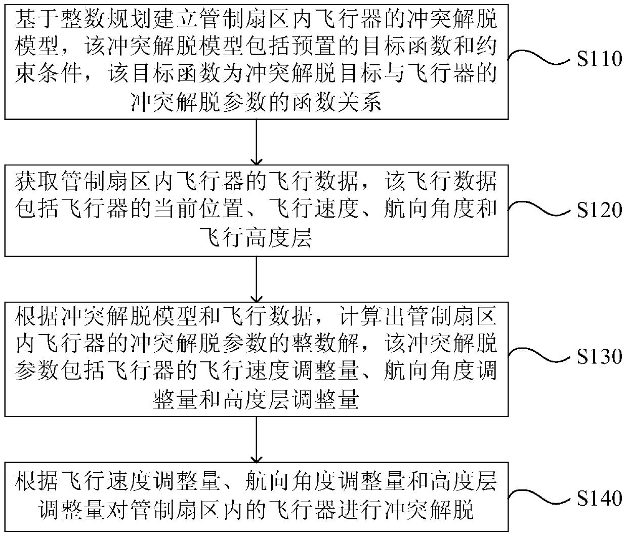 Aircraft conflict resolution method and equipment