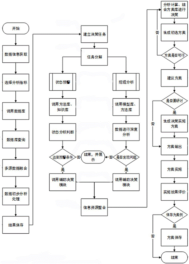 Highway network operation-oriented decision support system and using method thereof